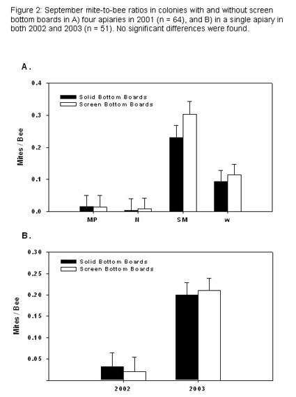 Two separate bar graphs analyzing mite-to-bee ratio