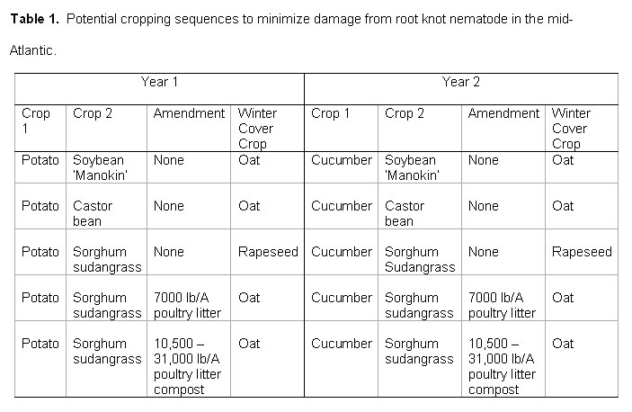 table showing crops, the wear, and which cover crop was used