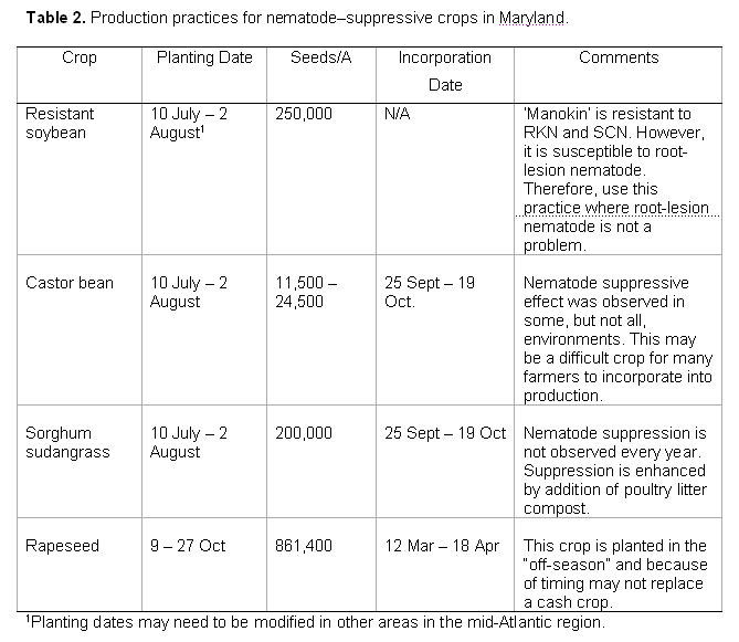 Table about Production Practices for Nematode-suppressive crops in maryland