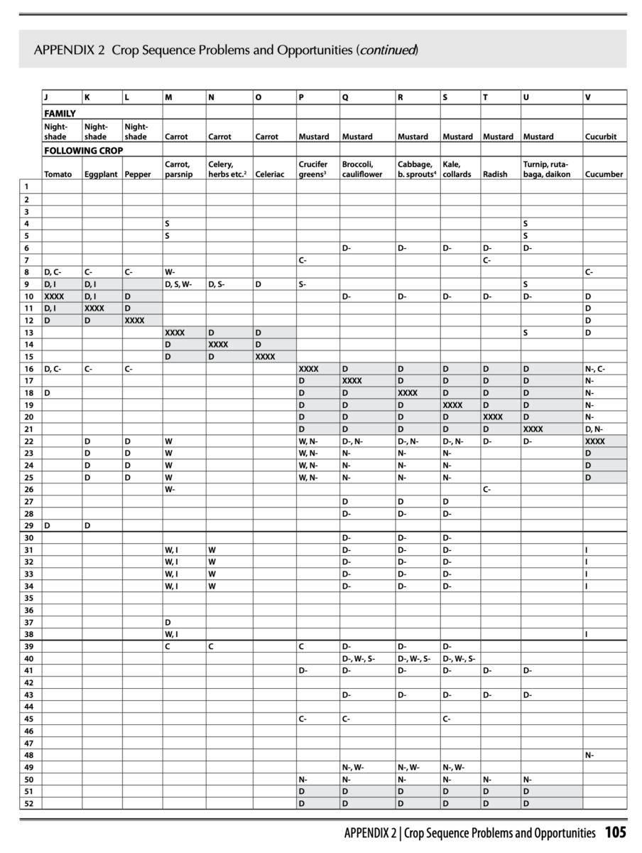 Appendix 2 Table of Crop Sequence and Opportunities 
