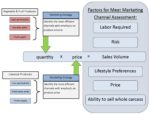 Diagram comparing livestock and produce farming Diagram comparing livestock and produce farming