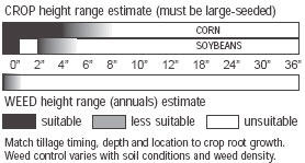 crop height testing chart