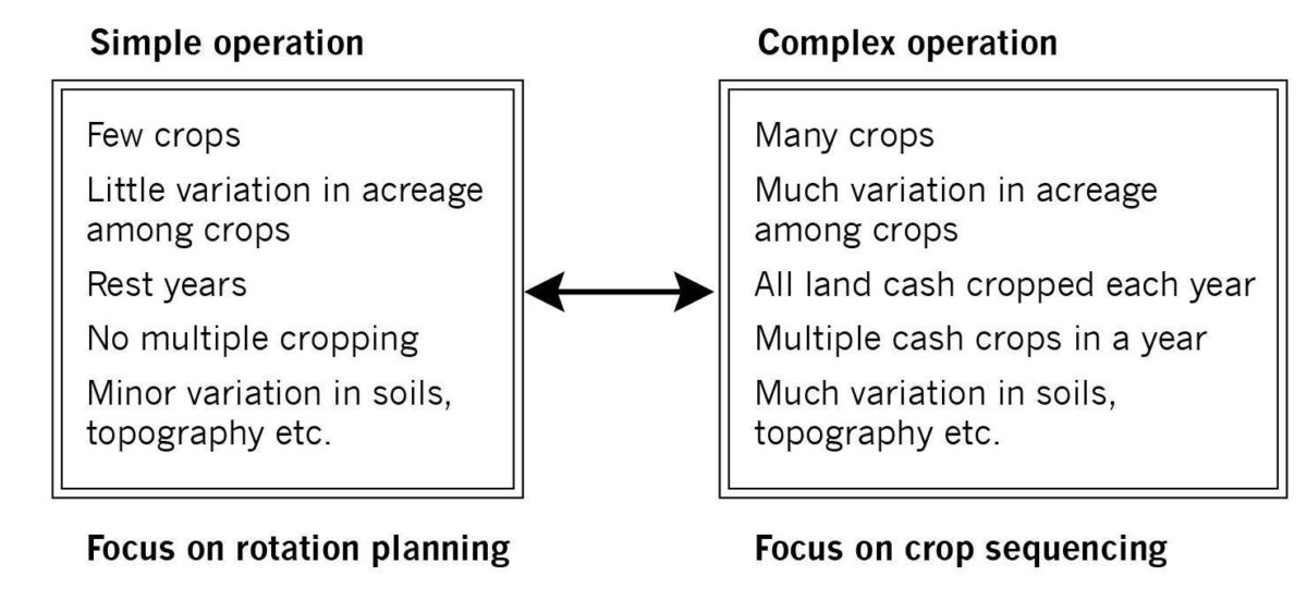 Figure showing that the complexity of your farm determines how you plan