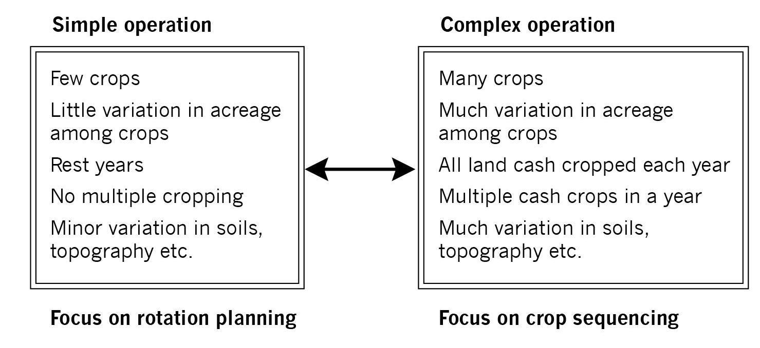 Tips for Sequencing Crops SARE