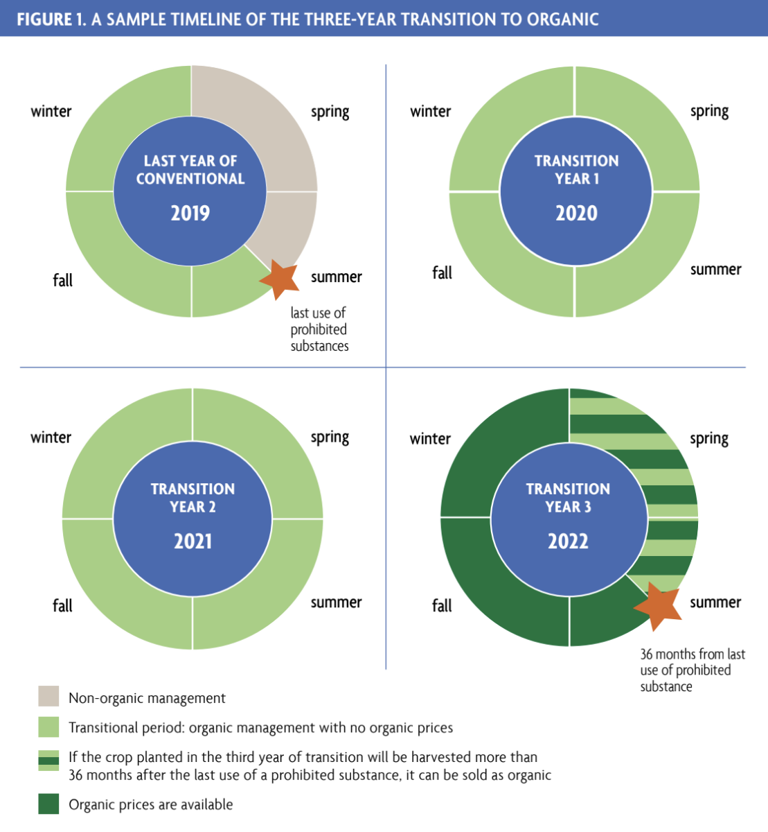 four graphs showing a sample timeline of a three year transition to organic farming