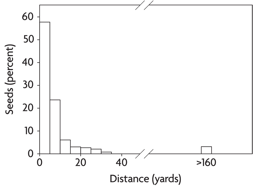 graph of milkweed dispersal