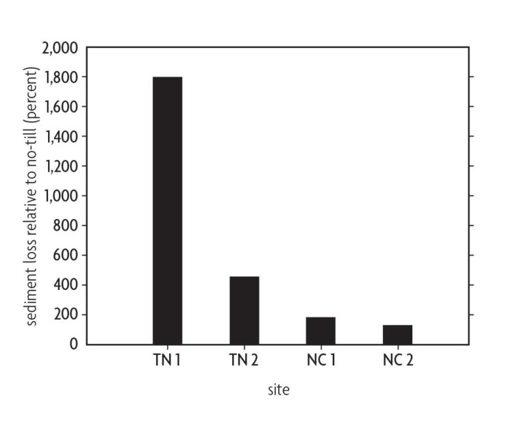 Bar graph comparing sediment loss relative to no-till and the sites in Tennessee and North Carolina