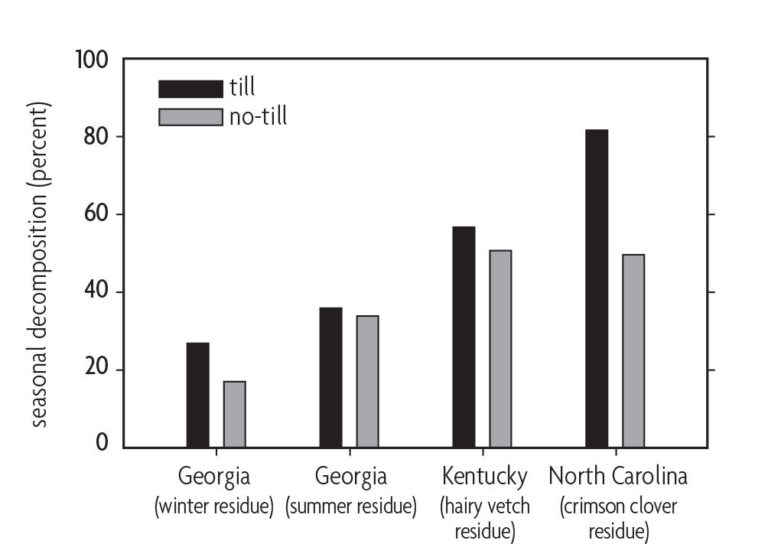 Bar graph comparing seasonal decomposition in different states when using till or no till