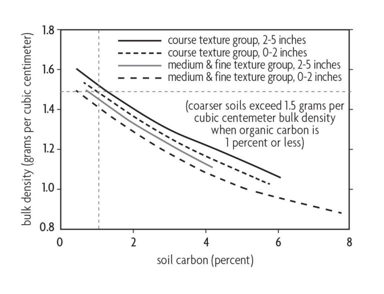 Charts comparing bulk density to soil carbon with a negative correlation
