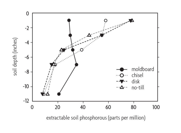 Chart comparing soil depth to extractable soil potassium
