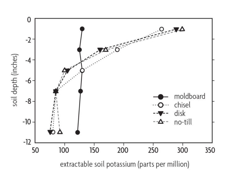 Chart comparing soil depth to extractable soil potassium