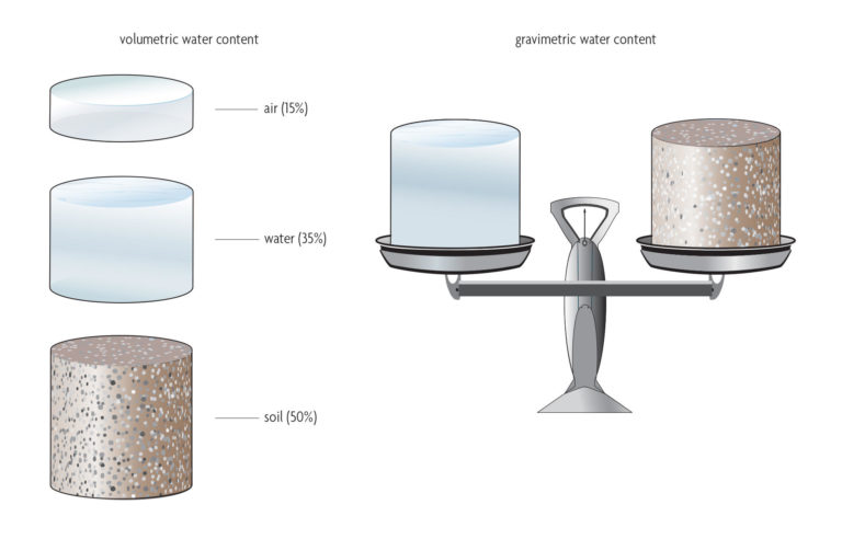 Figure 14.3 A balancing scale balancing water and soil