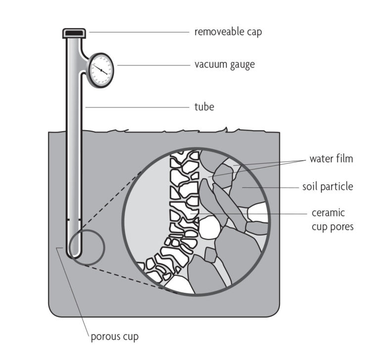Figure 14.4 Diagram of a vacuum tube into a soil pore