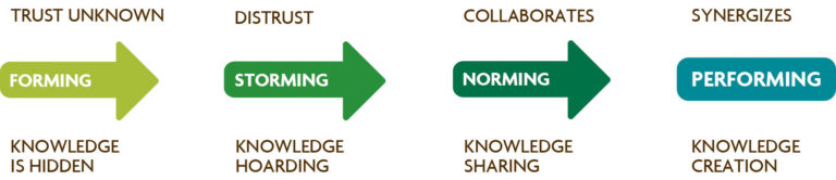 Figure 2.1. Stages in the Formation of a Collaborative Team. This four-step pattern was proposed by Tuckman (1965) and modified from Clark (1997).