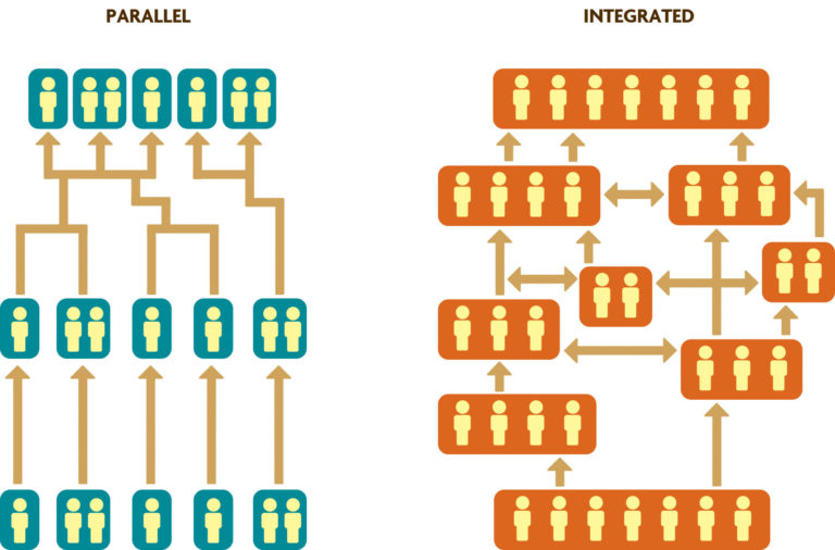 Figure 2.2. Parallel and Integrated Project Design. Subprojects are brought together toward the end for integration