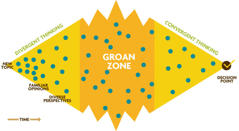 This schematic illustrates the awkward but normal dynamics of decision-making among team members with diverse perspectives.