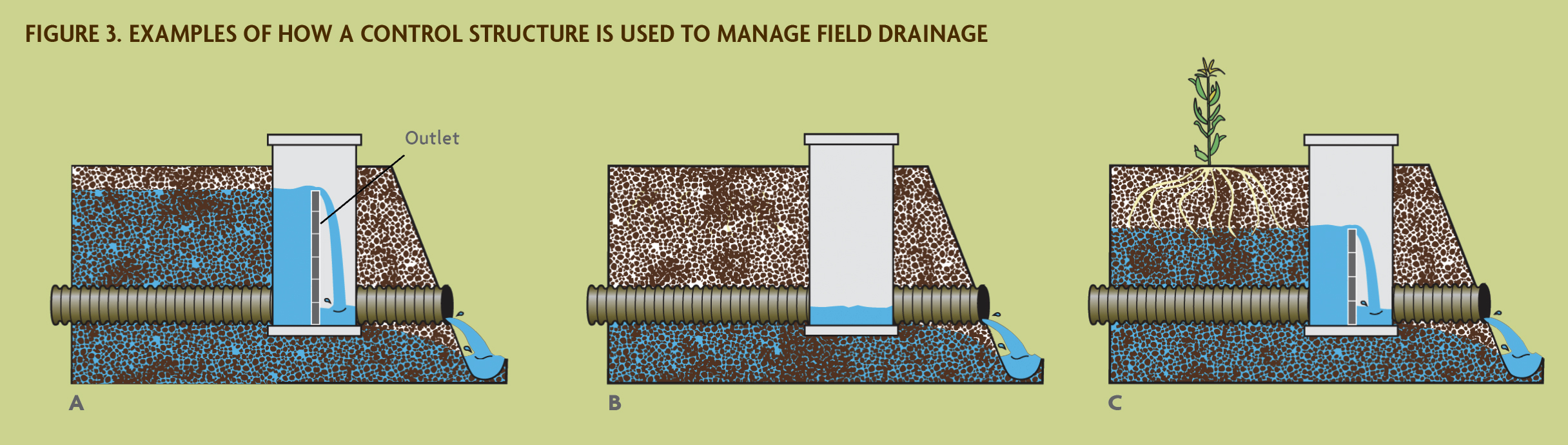 Drain Water Management - SARE