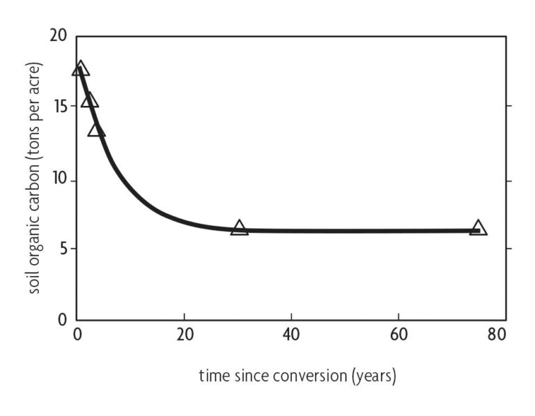 Figure 3.2 Line chart comparing soil organic carbon and time since conversation