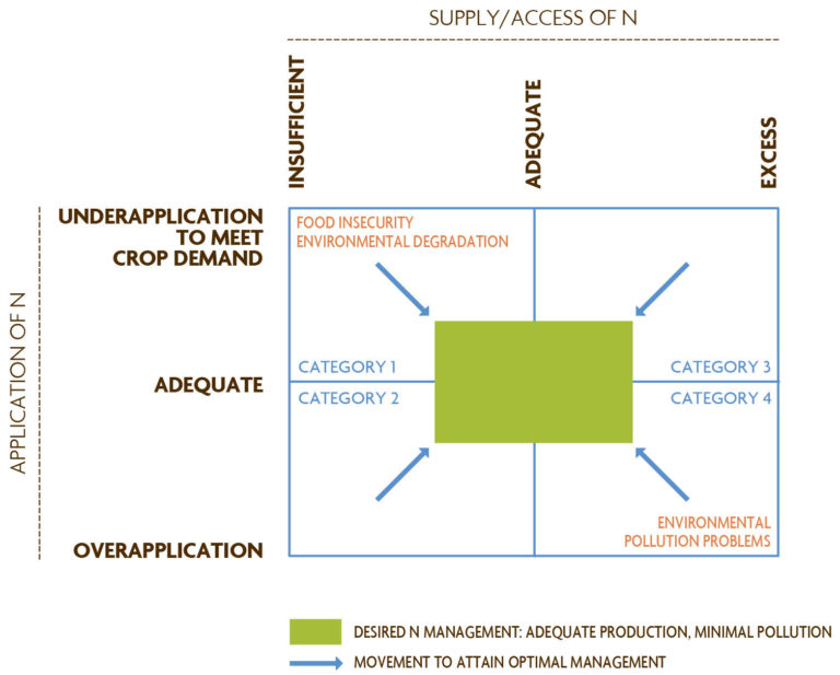 Conceptual model showing the range of N access/supply, N application patterns that emerge at the national level
