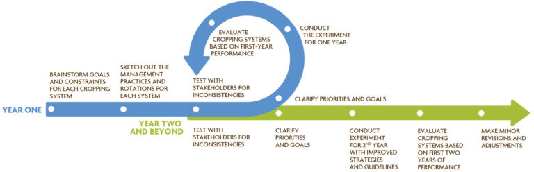 Sample Process for Developing and Refining Cropping System Treatments, outlines the process used to develop four organic vegetable production systems.