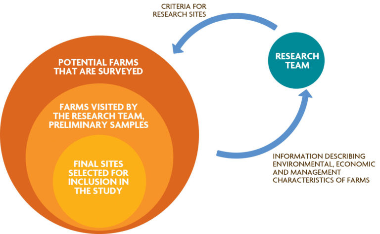 The nested approach uses surveys to collect information from a large pool of potential farms and then narrows down the possible sites