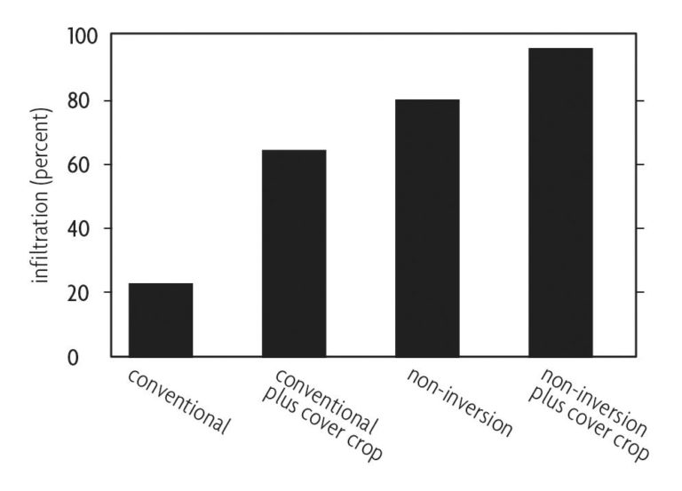 Figure 3.5 Bar chart comparing infiltration to conventional and inversion farming