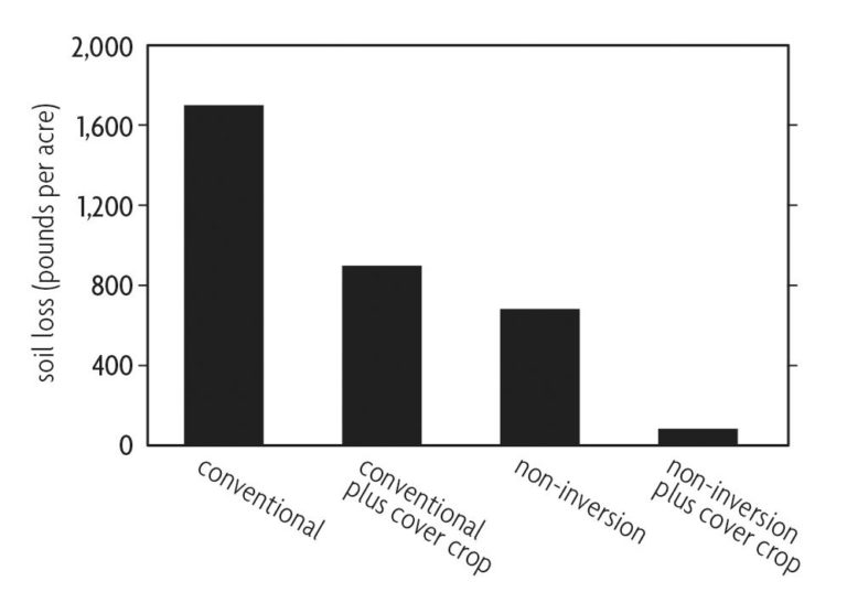 Figure 3.6 Bar graph comparing soil loss to different types of conventional and inversion farming