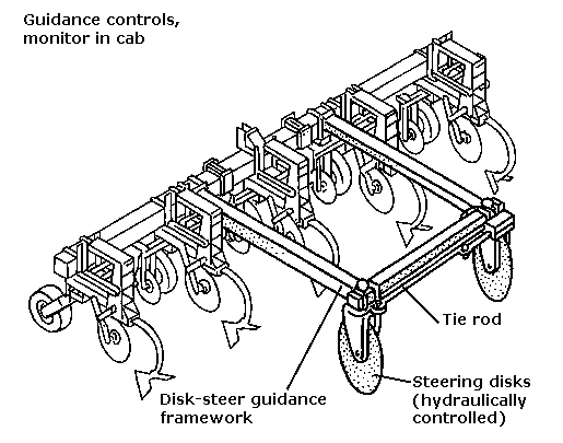 diagram of Disk steer guidance system
