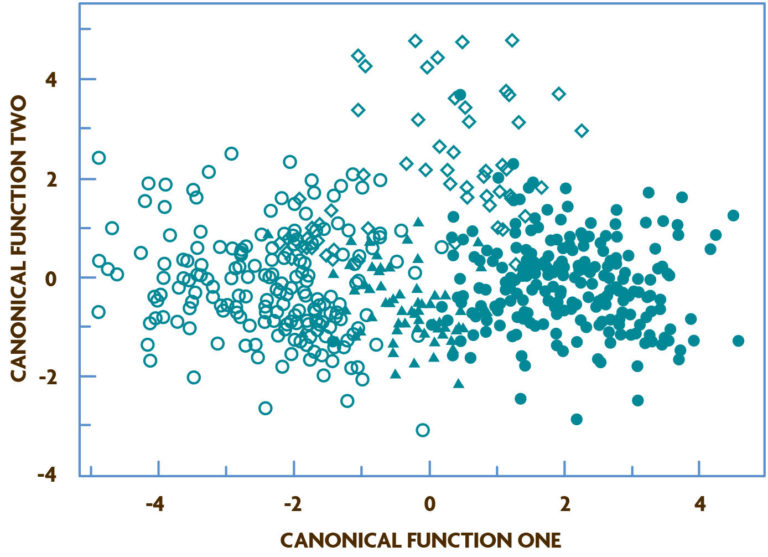 Canonical Discriminant Analysis of Organic and Conventional Treatments to Segregate Effects of Management-Influenced and Inherent Soil Properties.
