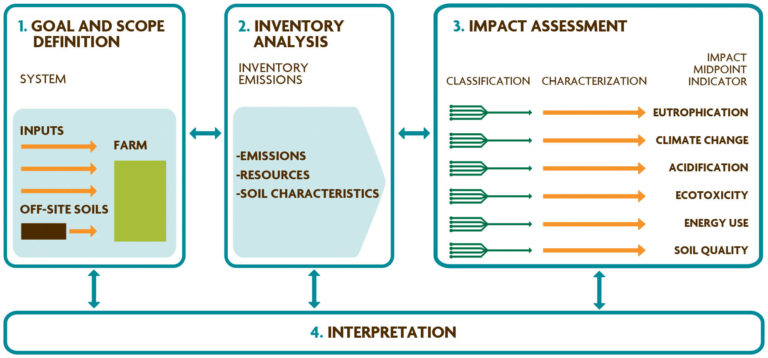 Figure 4.4. Phases of the Life Cycle Assessment of an Agricultural System. Adapted from Garrigues et al. (2012).