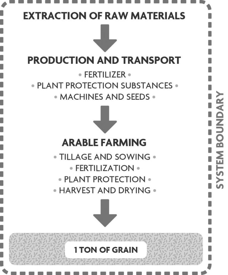Illustration of a wheat system analyzed with LCA, showing how the life cycle and system boundary reflect the functional unit