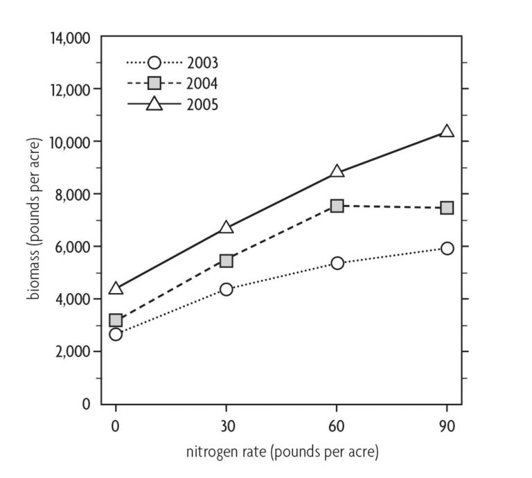 Figure 5.1 Line graph comparing biomass to the nitrogen rate in different years