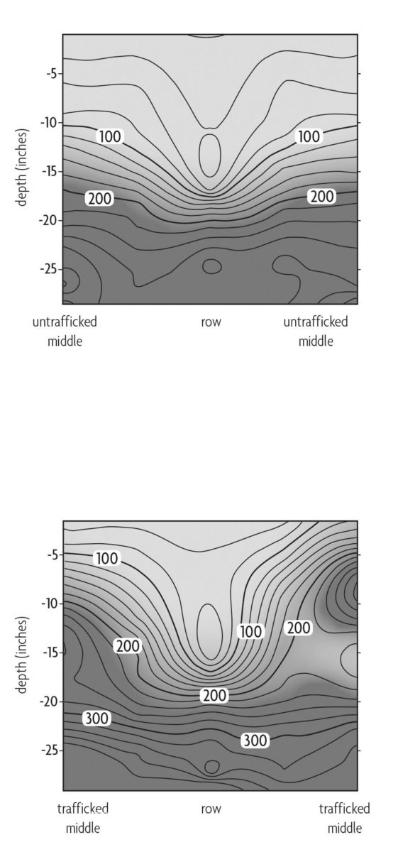 Figure 6.3 Different lines indicating different levels of depth compared to rows and untrafficked areas of soil