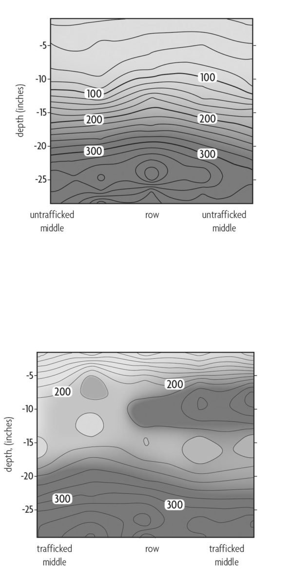 Figure 6.4 Different lines indicating different levels of depth compared to rows and untrafficked areas of soil