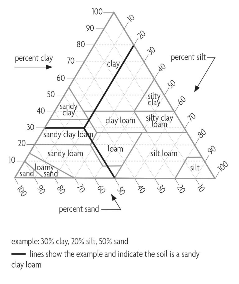 A triangle graph showing the percentage of clay, silt, and sand and what type of soil it becomes