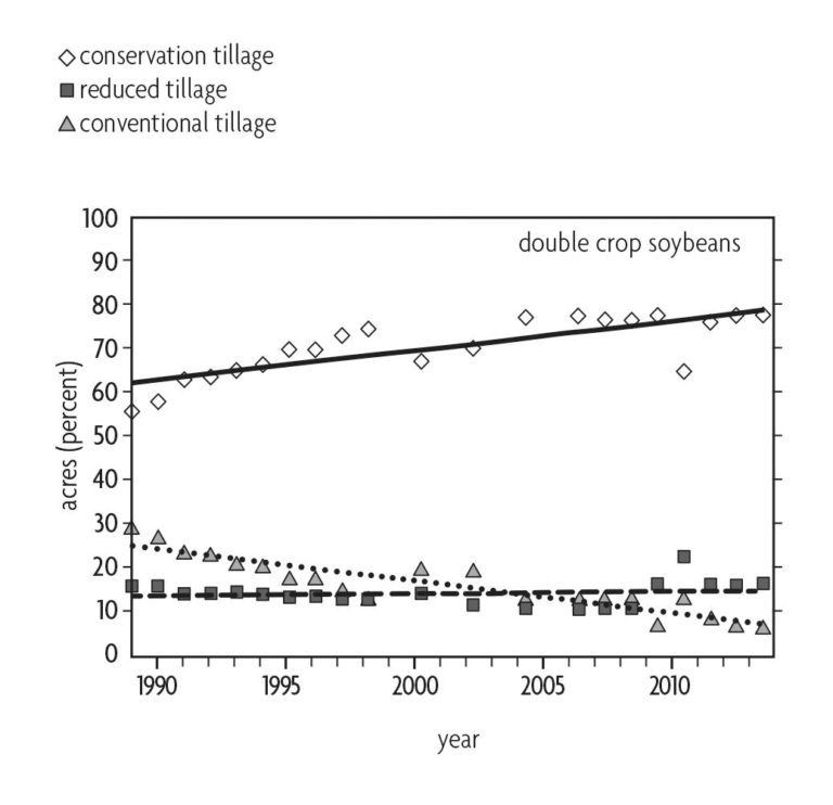 Line graph comparing acres and the year for double crop soybeans when different amounts of tillage is used