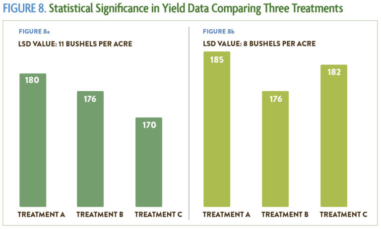 Figure 8 Statistical Significance in Yield Data Comparing Three Treatments bar chart