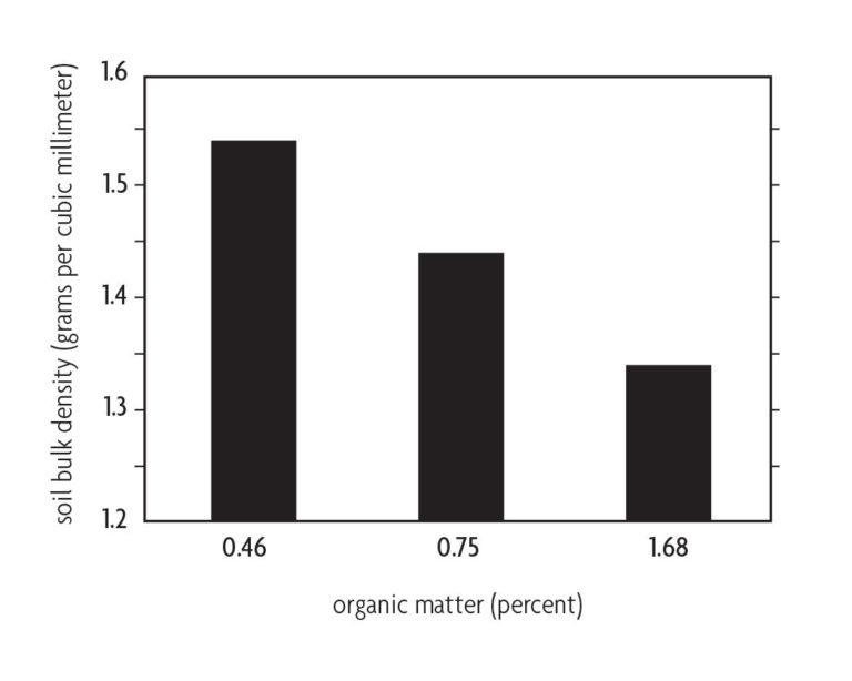 Figure 8.3a A bar chart comparing soil bulk density and organic matter
