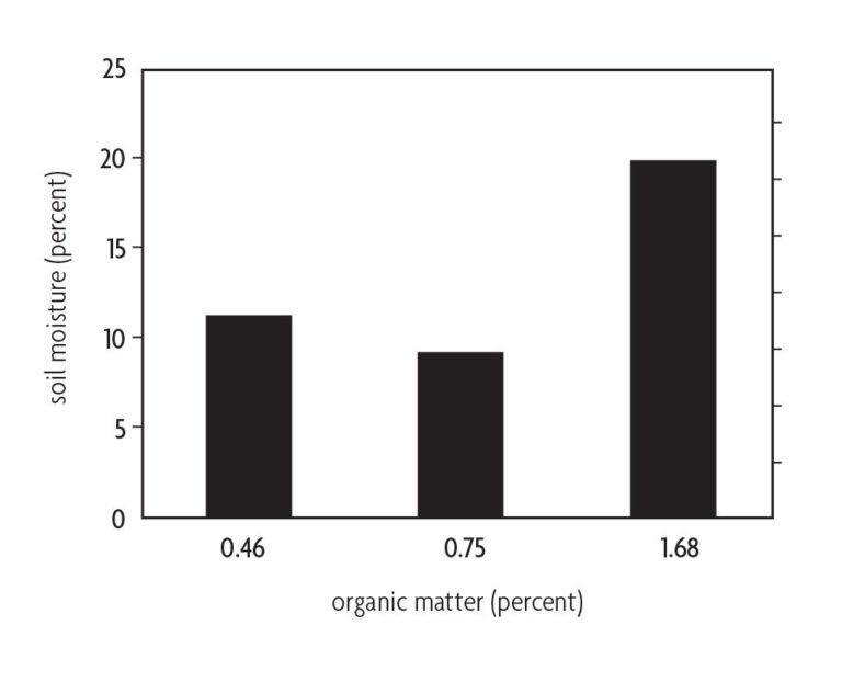 Figure 8.3b A bar chart comparing soil moisture and organic matter