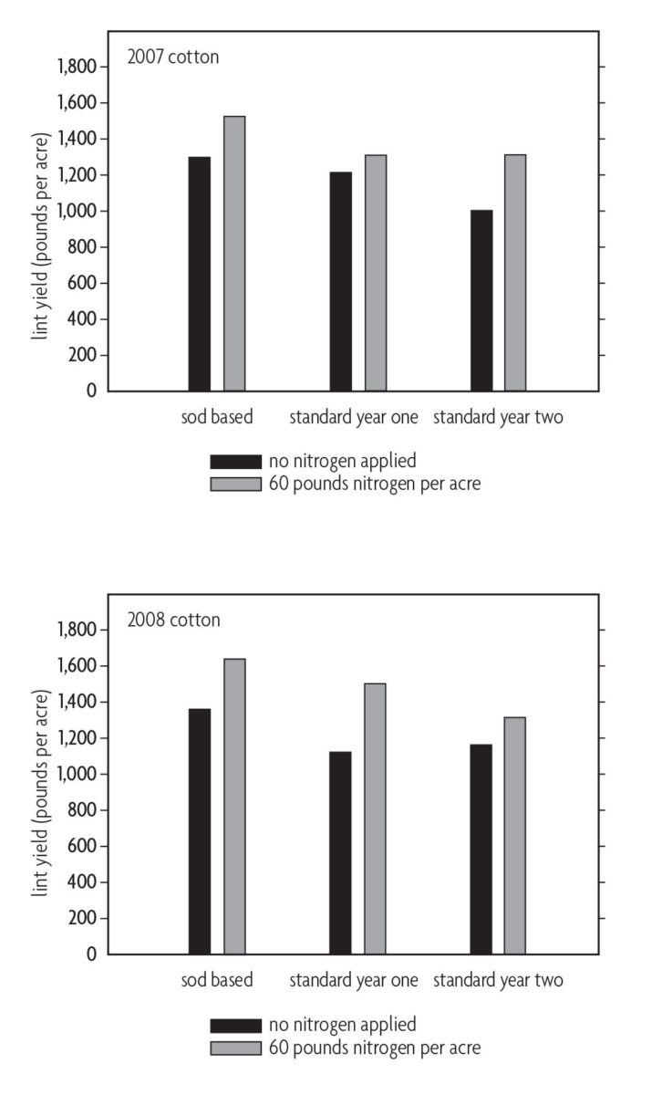 Figure 8.8 Bar graph comparing lint yield and sod with nitrogen or no nitrogen