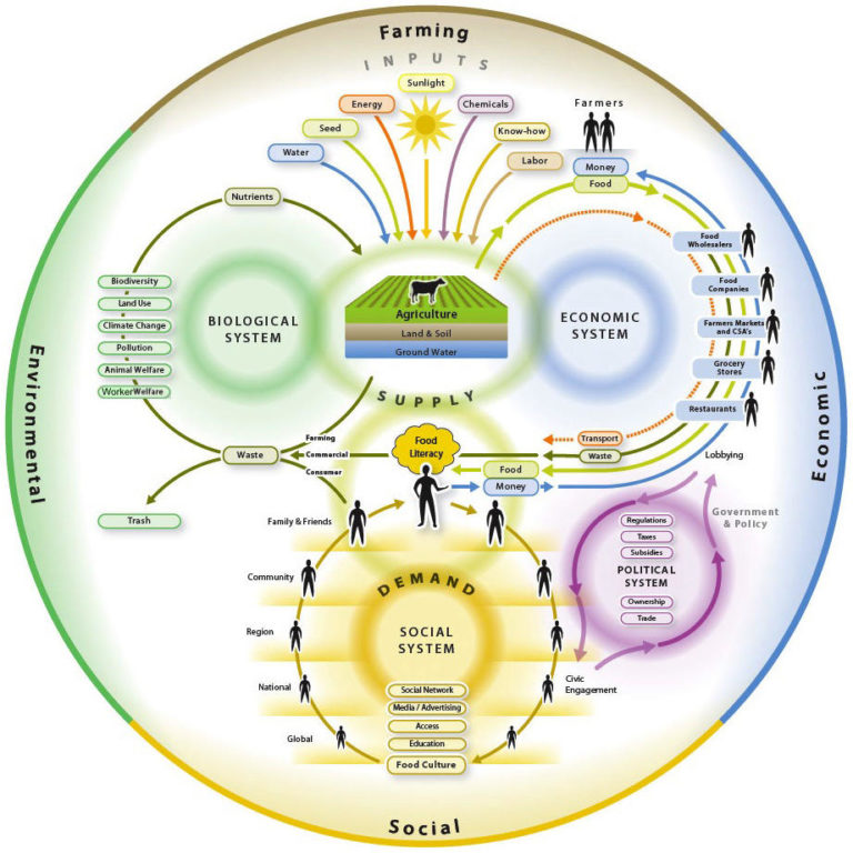 Figure I.1. Nourish Food Systems Map (WorldLink, 2014)