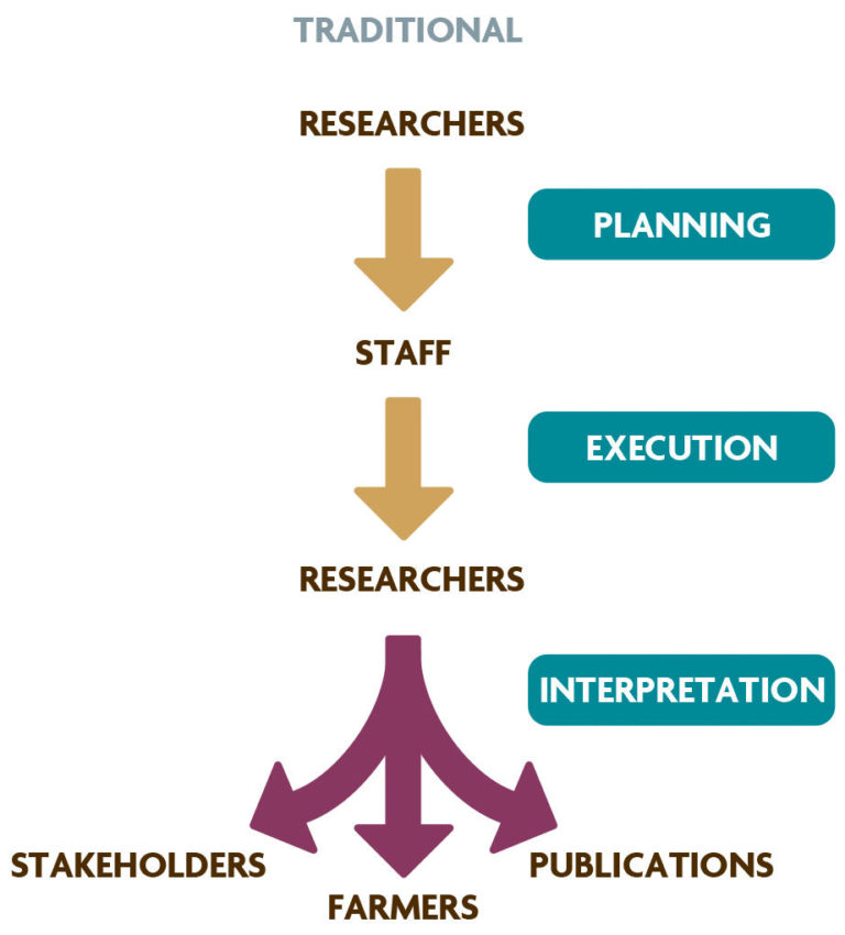 chart of systems approach to agriculture