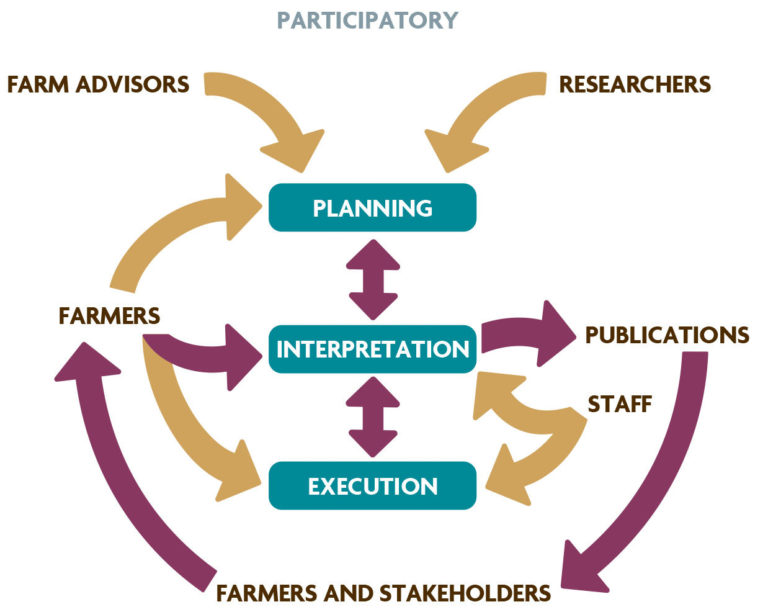 Figure I.2 Traditional Versus Participatory Information Transfer