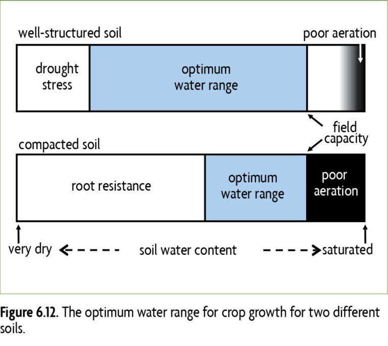 The optimum water range for crop growth for two different soils