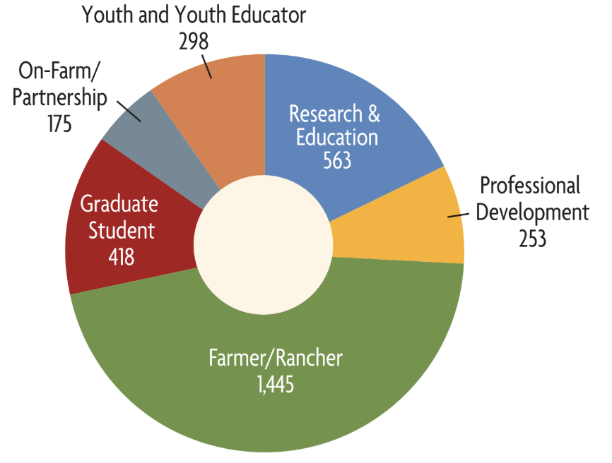 nc grants pie chart