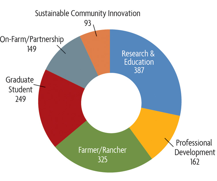 Grant awards in the south 2020