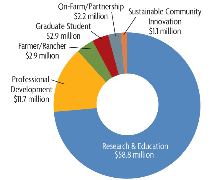 SARE Grant Funding in the South Pie Chart