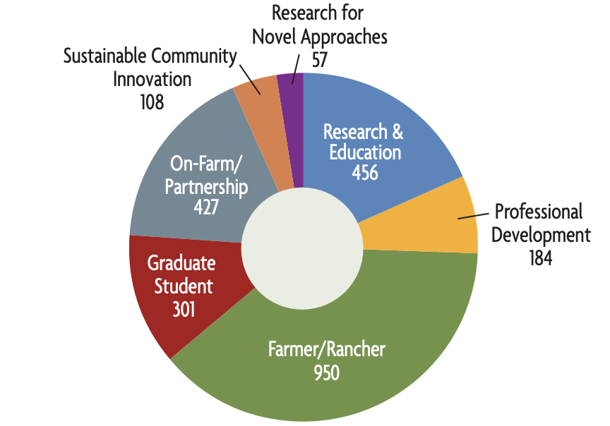 NE Grants pie chart in 2023