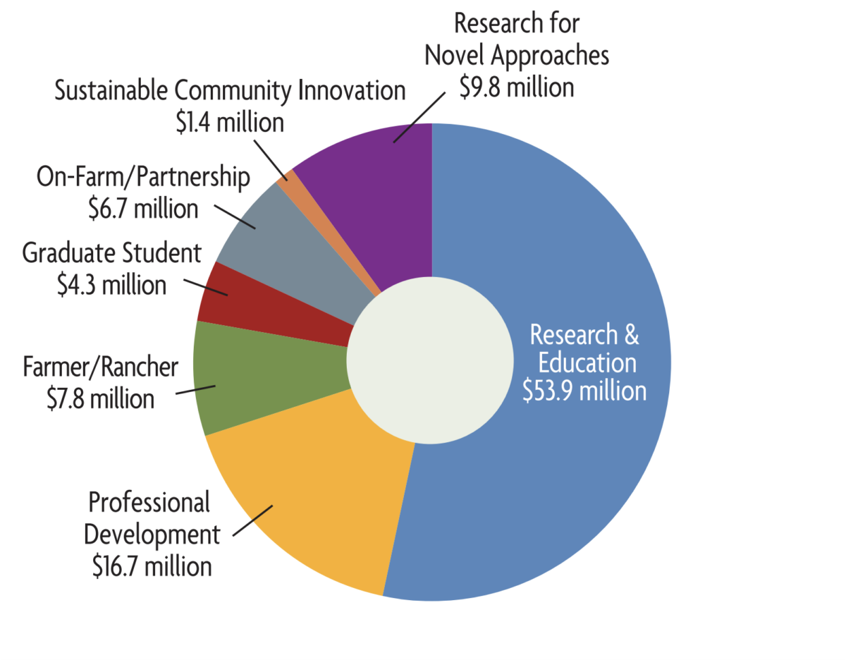 NE SARE pie chart illustrating the money in grants awarded through 2023