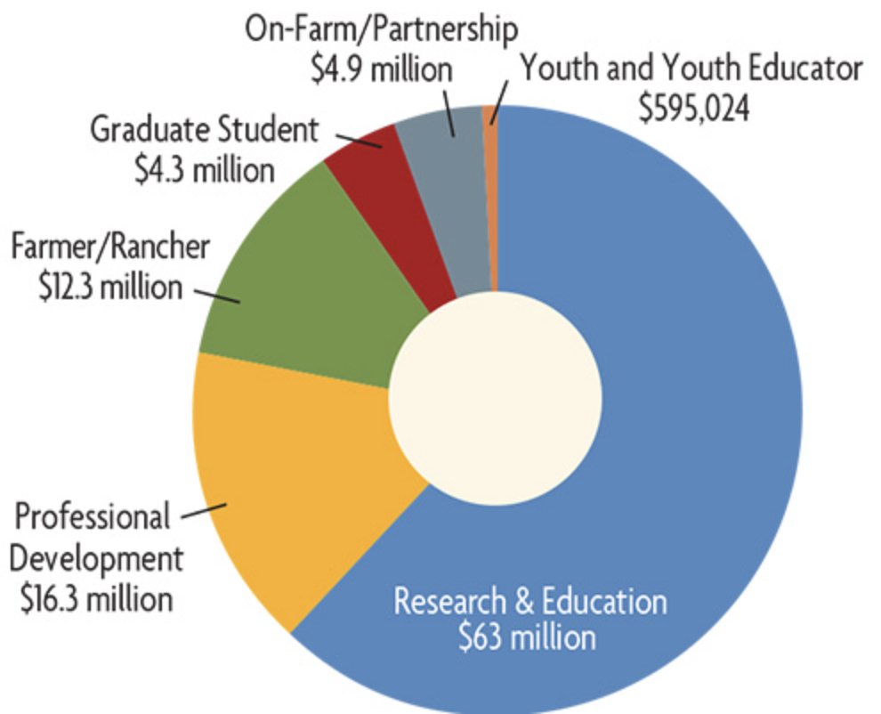 Pie chart with money from NCR grants in 2023
